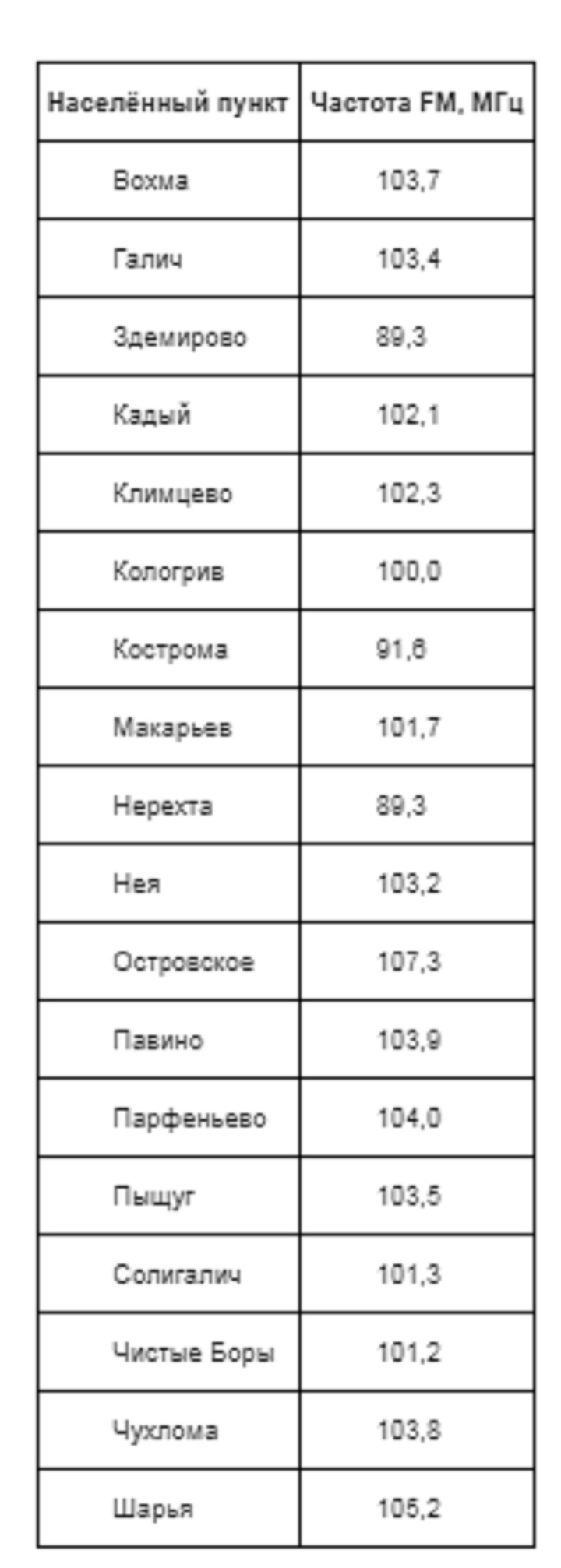 Радио новое ярославль частота